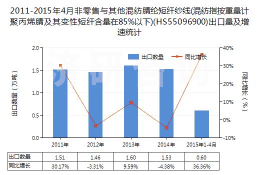 2011-2015年4月非零售與其他混紡腈綸短纖紗線(混紡指按重量計(jì)聚丙烯腈及其變性短纖含量在85%以下)(HS55096900)出口量及增速統(tǒng)計(jì)